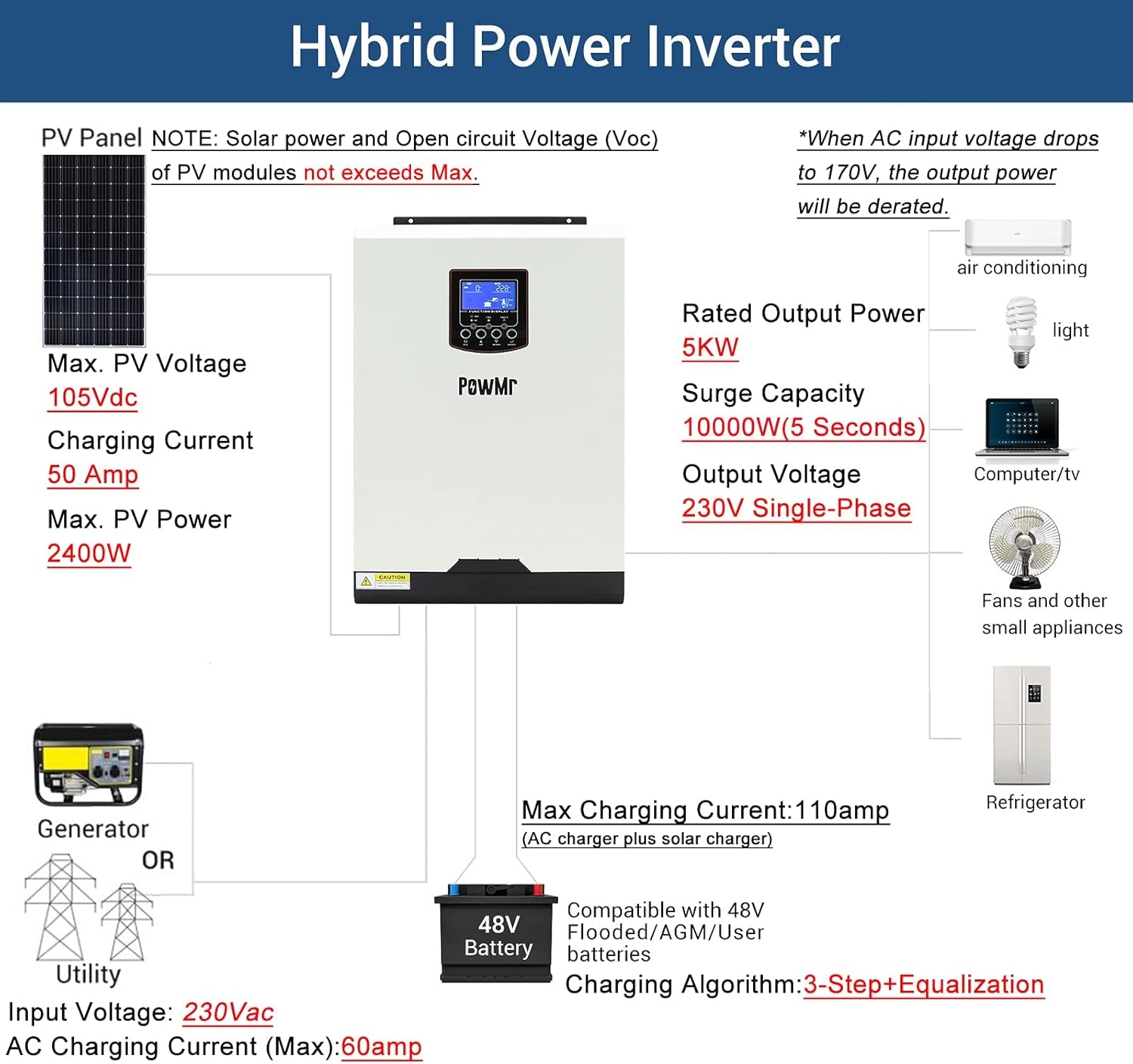 24V Inverter Hybrid All-In-One Solar Inverter, 220V Pure Sine Wave Inverter with 50A PWM Solar Controller Able to Use Utility/Generator/Solar Charge Charge Battery, Work with 24 Deep-Cycle Lead Acid