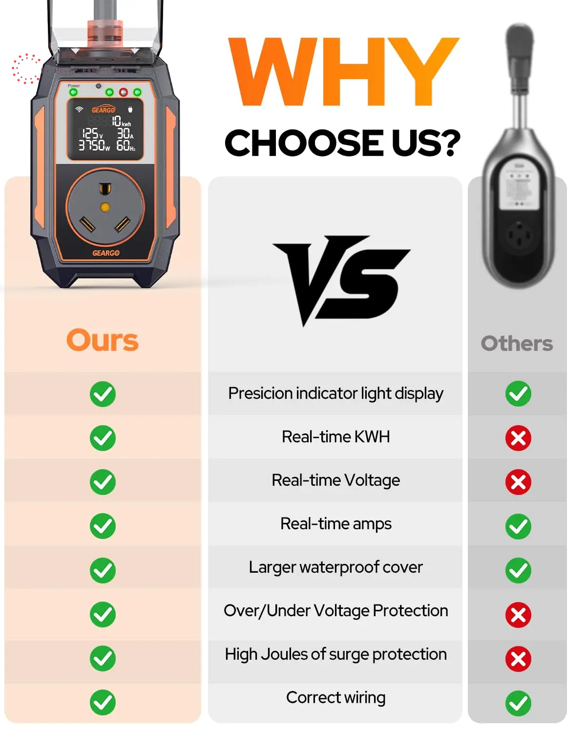 2026 RV Surge Protector 30 Amp 28000 Joules, Larger LED Display，Rv Circuit Analyzer with Smart App & Bluetooth, IP68 RV Adapter Plug for Camper Travel Trailers